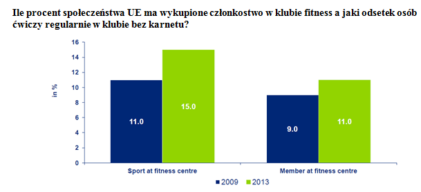rynek fitness w Europie