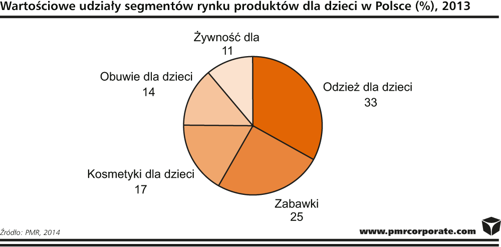 Rynek produktów dla dzieci