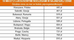 Noclegi w luksusowych hotelach najtańsze w… Polsce