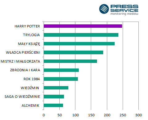 POLSKA ODSŁONA LITERACKIEGO RANKINGU
