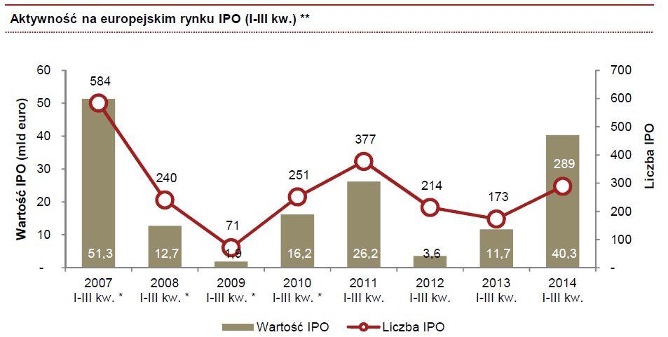 Kolejny kwartał rekordowej aktywności na rynku IPO w Europie i na świecie. Silny spadek pozycji Warszawy w rankingu giełd europejskich.