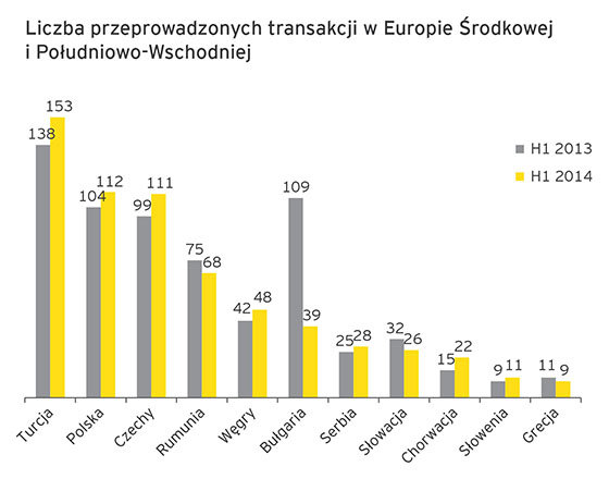 Polska na drugim miejscu w Europie Środkowej i Południowo-Wschodniej pod względem liczby fuzji i przejęć w pierwszej połowie 2014 roku