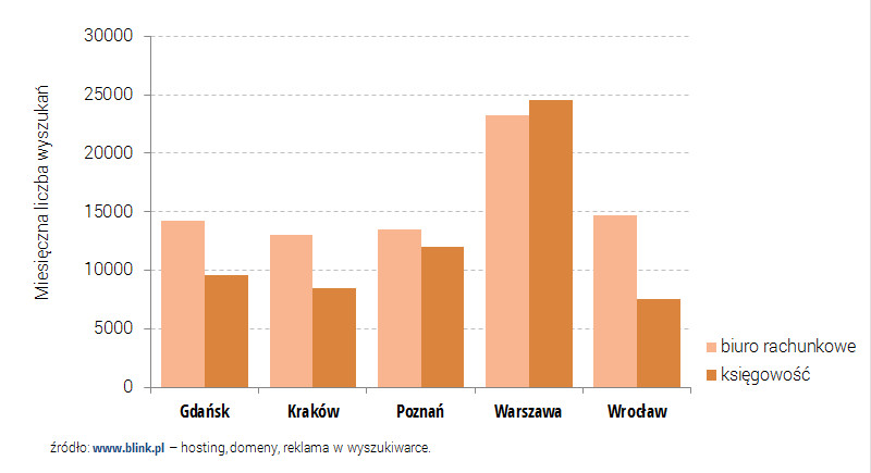 Ile kosztuje reklama SEM dla biura rachunkowego?