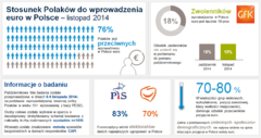 Stosunek Polaków do wprowadzenia euro w listopadzie