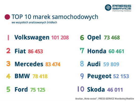 MARKI SAMOCHODOWE ANGAŻUJĄ NAJBARDZIEJ NA FACEBOOKU