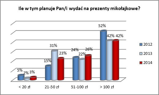 ŚWIĄTECZNY BUDŻET POLAKÓW