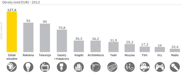 Kultura, sztuka i szeroko rozumiana branża kreatywna jako sektor gospodarki, to ponad 7 milionów miejsc pracy i 4,2% PKB całej Unii Europejskiej