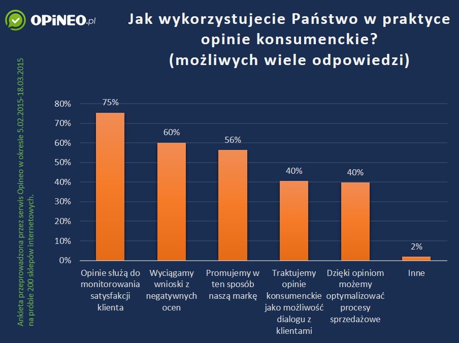 Po co e-sklepom opinie?