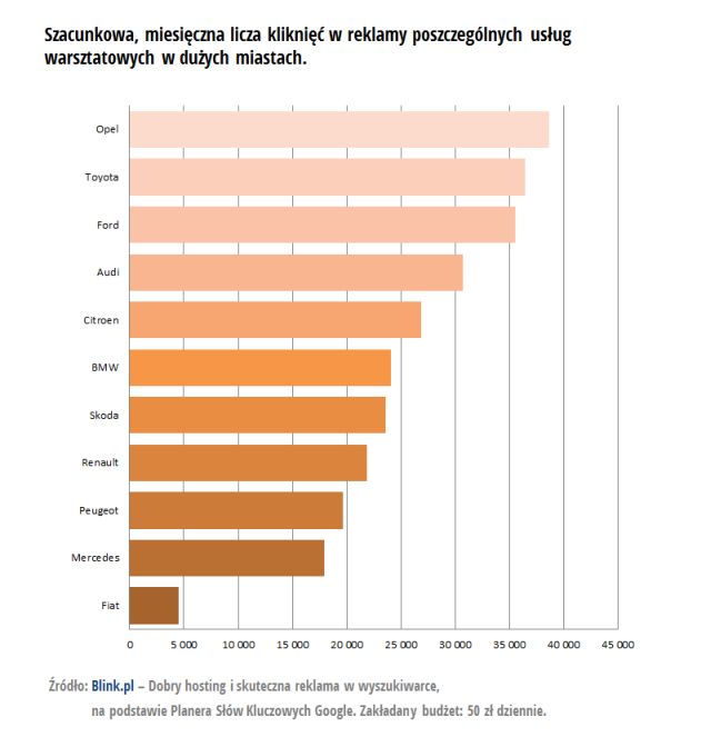 Warsztat samochodowy w internecie