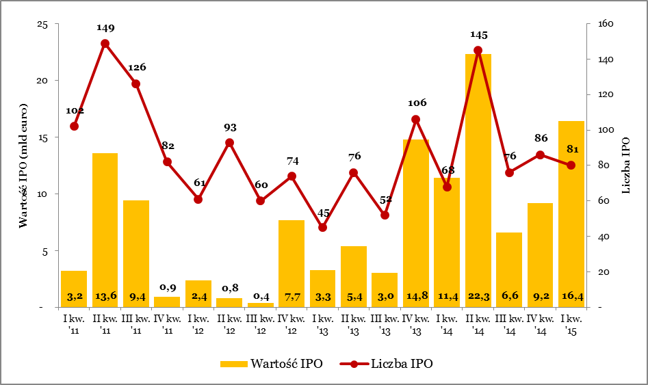 Najwyższa aktywność na rynku IPO w Europie w pierwszym kwartale roku od piętnastu lat.