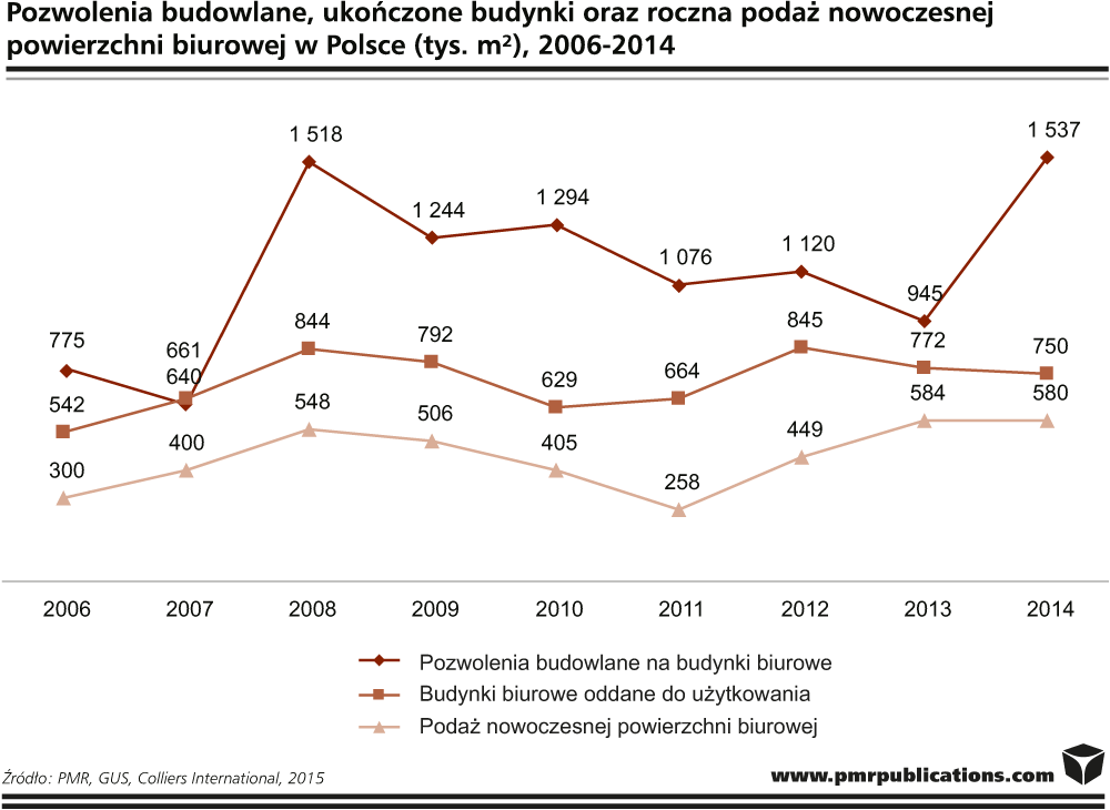 Dwucyfrowy wzrost budownictwa biurowego w Polsce w 2015 r.