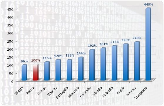 Źródło: opracowanie własne Sedlak & Sedlak na podstawie glassdoor.com