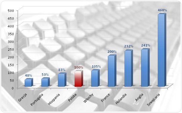 Źródło: opracowanie własne Sedlak & Sedlak na podstawie glassdoor.com