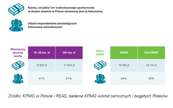 Wartość rynku luksusowych apartamentów w Polsce wynosi około 450 mln zł