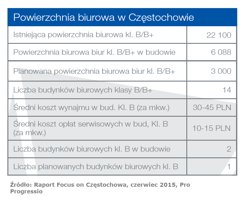 Częstochowa prezentuje biznesowe oblicze