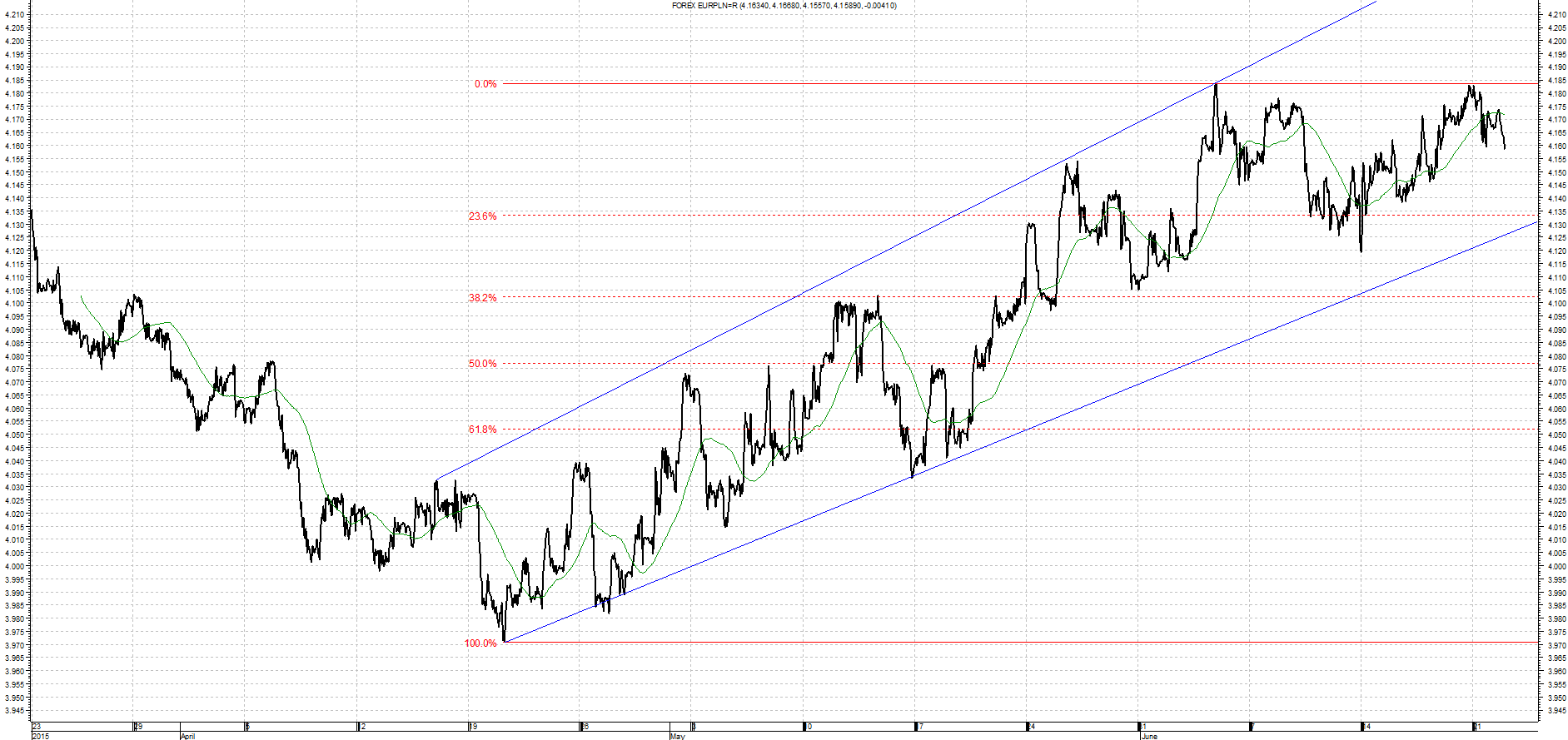 eur Komentarz walutowy 23.06.2015