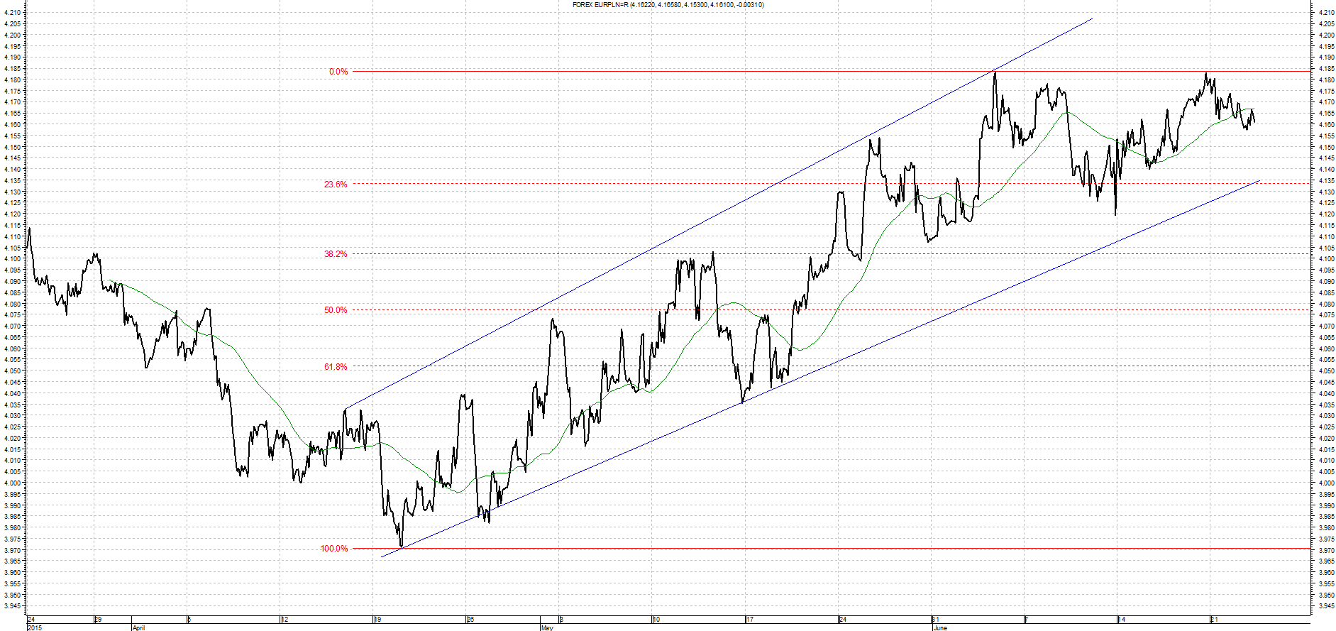 eur Komentarz walutowy 24.06.2015