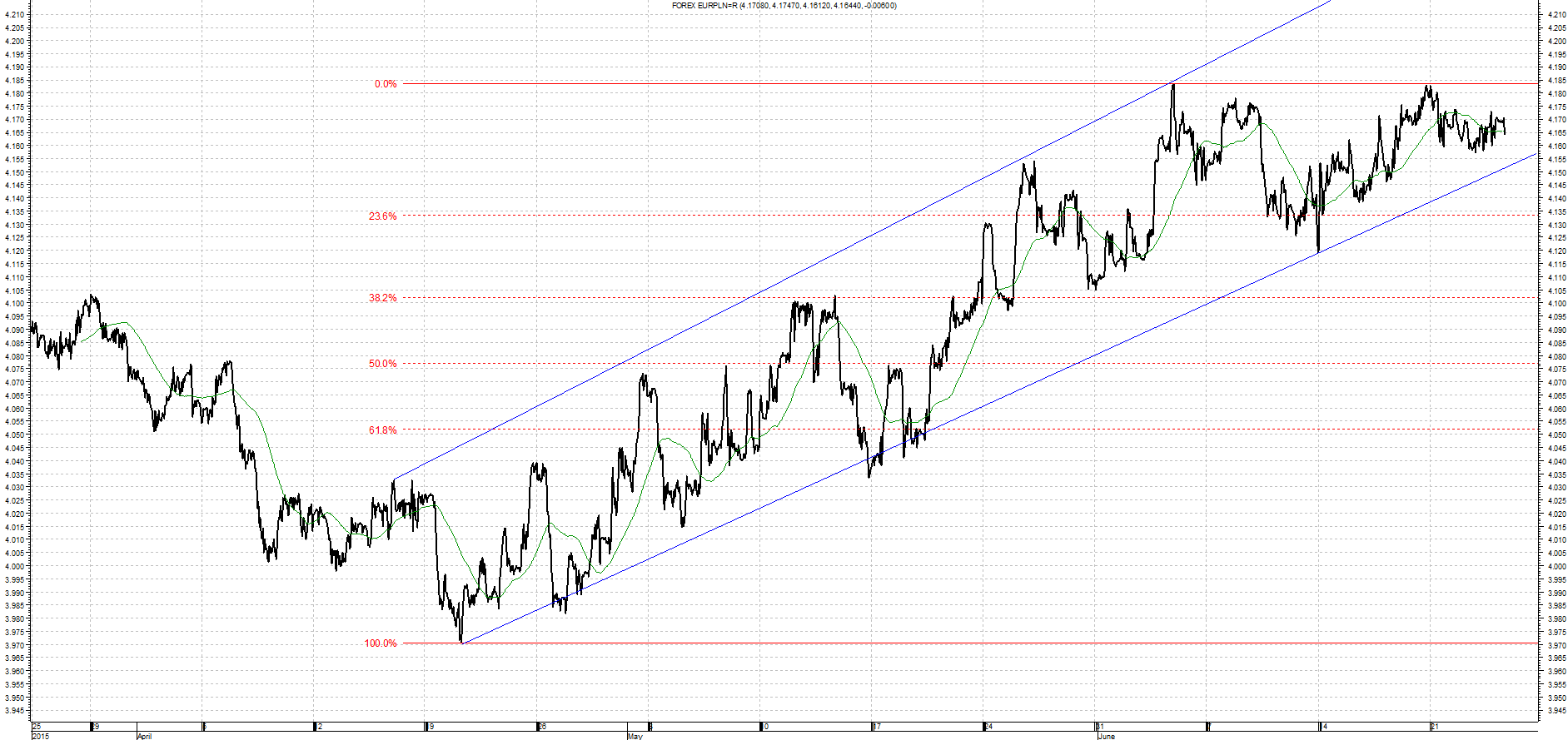 eur Komentarz walutowy 25.06.2015
