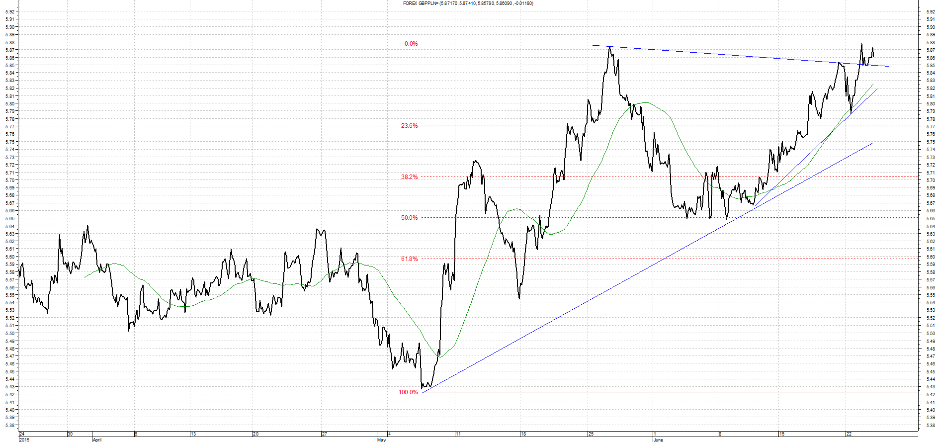 gbp Komentarz walutowy 24.06.2015
