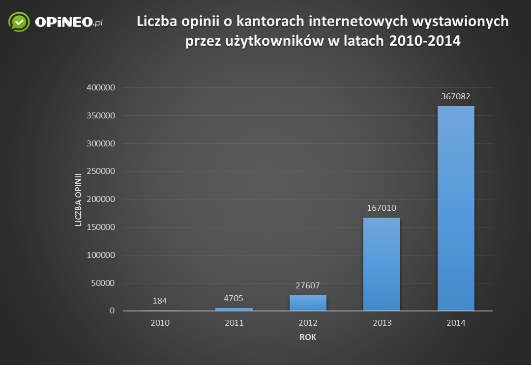 Raport: Kantory internetowe w opinii klientów