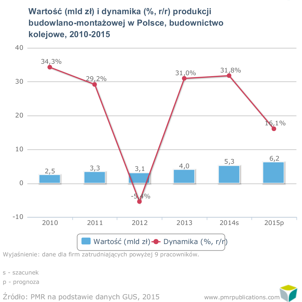 Rynek budownictwa kolejowego w 2015 r. przekroczy 6 mld zł