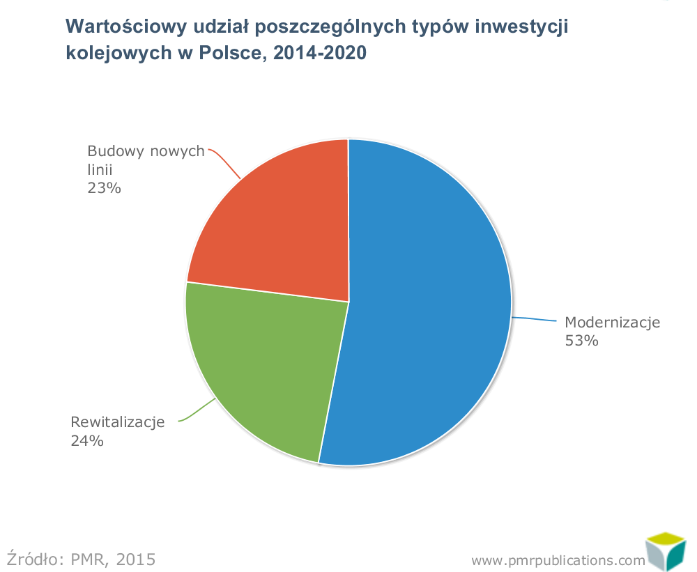 Rynek budownictwa kolejowego w 2015 r. przekroczy 6 mld zł