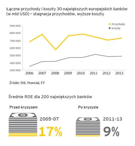 Raport EY: Sukces banków w najbliższej dekadzie wymaga zmian w pięciu obszarach