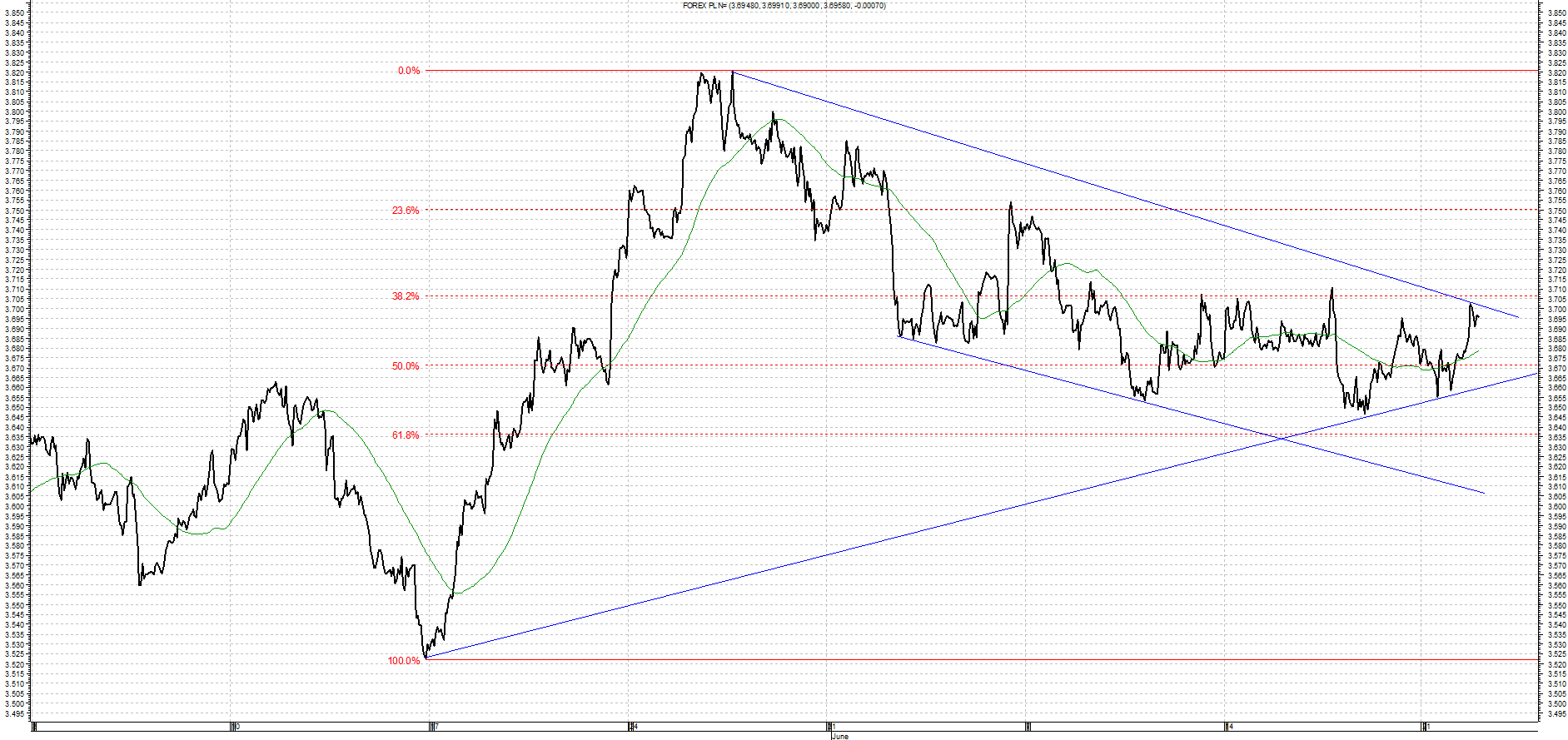 usd Komentarz walutowy 23.06.2015