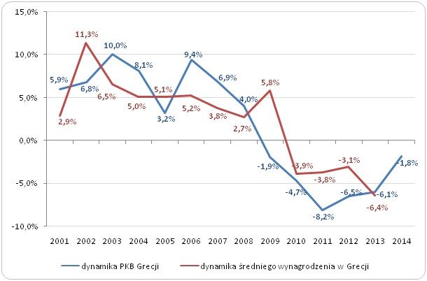 Źródło: opracowanie własne Sedlak & Sedlak na podstawie Eurostatu