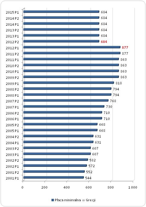 Źródło: opracowanie własne Sedlak & Sedlak na podstawie Eurostatu *P1 – pierwsze półrocze, P2 – drugie półrocze