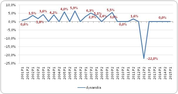Źródło: opracowanie własne Sedlak & Sedlak na podstawie Eurostatu *P1 – pierwsze półrocze, P2 – drugie półrocze
