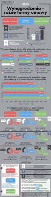 Infografika - wynagrodzenia a różne formy umowy