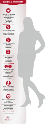 Kobiety najczęściej nie radzą sobie ze spłatą kredytów gotówkowych (26% wszystkich spraw), które stanowią 60% wartości niespłacanych przez nie zobowiązań