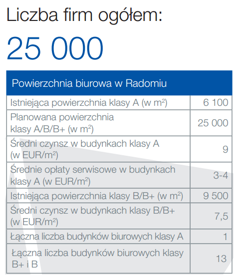 Powierzchnia biurowa w Radomiu