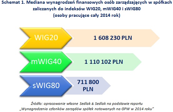 Schemat 1. Mediana wynagrodzeń finansowych osób zarządzających w spółkach zaliczanych do indeksów WIG20, mWIG40 i sWIG80 (osoby pracujące cały 2014 rok)