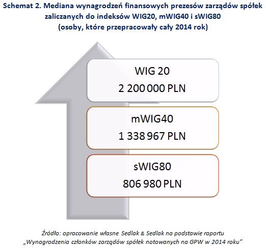 Schemat 2 prezentuje mediany wynagrodzeń prezesów zarządów w 2014 roku. Najlepiej wynagradzani w 2014 roku byli prezesi pracujący przez cały rok w spółkach z indeksu WIG20. Mediana ich rocznych zarobków sięgnęła 2,2 mln PLN i była 1,6 razy wyższa od mediany wynagrodzeń prezesów spółek z mWIG40 oraz 2,7 razy wyższa niż wynagrodzenia prezesów spółek z sWIG80. Schemat 2. Mediana wynagrodzeń finansowych prezesów zarządów spółek zaliczanych do indeksów WIG20, mWIG40 i sWIG80 (osoby, które przepracowały cały 2014 rok)