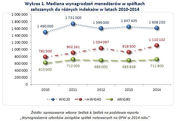 Wykres 2. Mediana wynagrodzeń prezesów zarządów spółek z różnych indeksów giełdowych w latach 2010-2014r (osoby, które przepracowały cały rok)