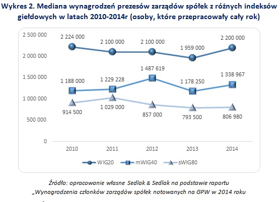 Wykres 1. Mediana wynagrodzeń menedżerów w spółkach zaliczanych do różnych indeksów w latach 2010-2014