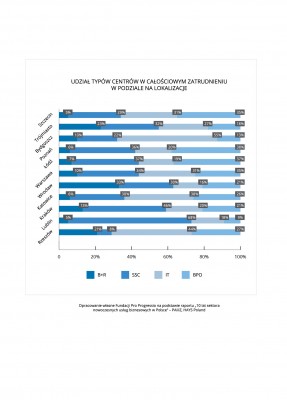 Miasta, branża nieruchomości komercyjnych, firmy rekrutacyjne i wybrane uczelnie największymi beneficjentami rozwoju sektora BPO/SSC w Polsce