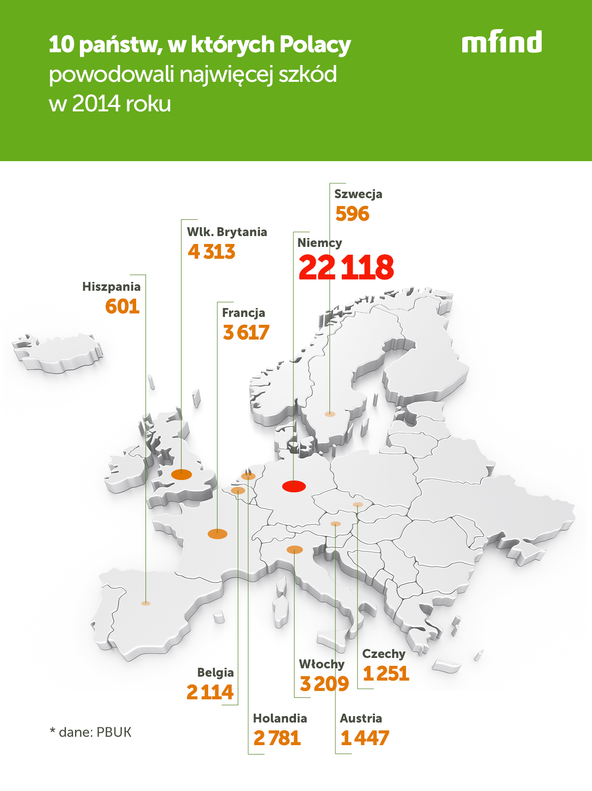 W Niemczech spowodowaliśmy ponad 20 tys. szkód