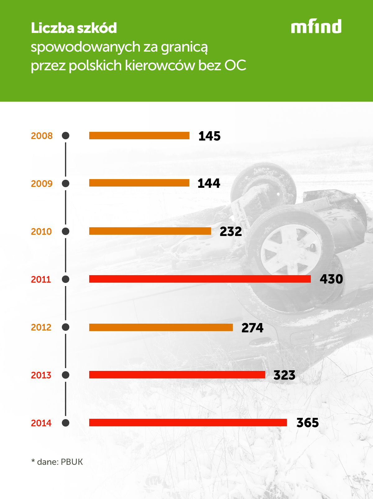 W Niemczech spowodowaliśmy ponad 20 tys. szkód
