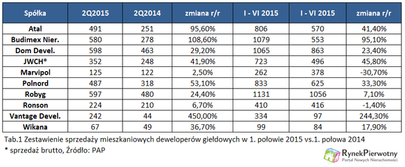 Rewelacyjne półrocze giełdowych deweloperów