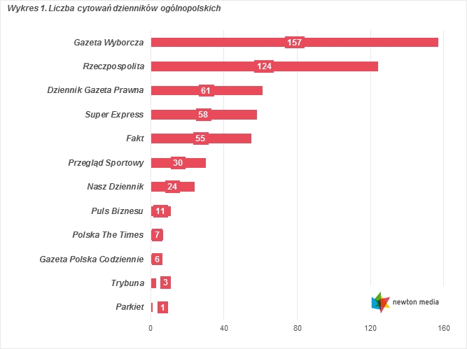 Liczba cytowań dzienników ogólnopolskich czerwiec 2015