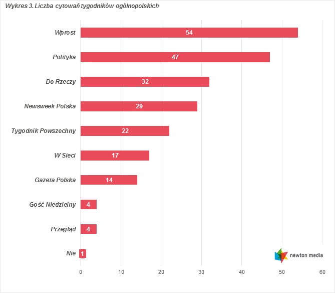 Liczba cytowań tygodników ogólnopolskich czerwiec 2015