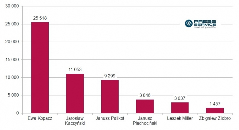 Prawo i Sprawiedliwość zostało nowym liderem zestawienia „Scena Polityczna”, natomiast najbardziej krytykowano Ewę Kopacz