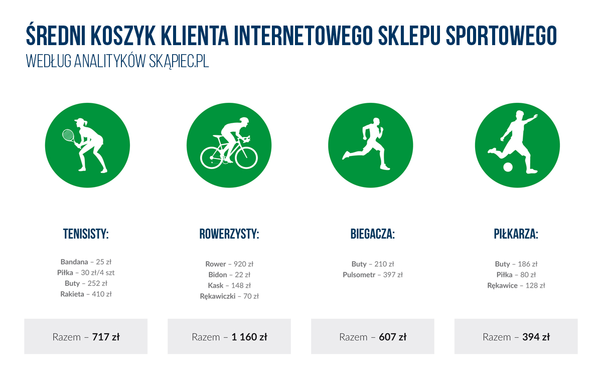 Średni koszyk e-klienta internetowych sklepów sportowych