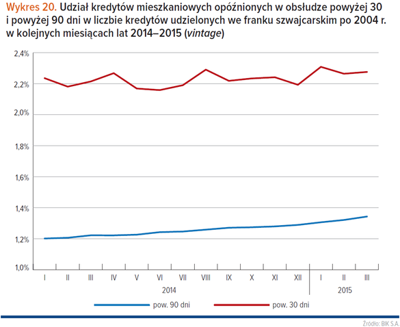 Źródło: dane Biura Informacji Kredytowej (Raport Kredyt Trendy z czerwca 2015 r.)
