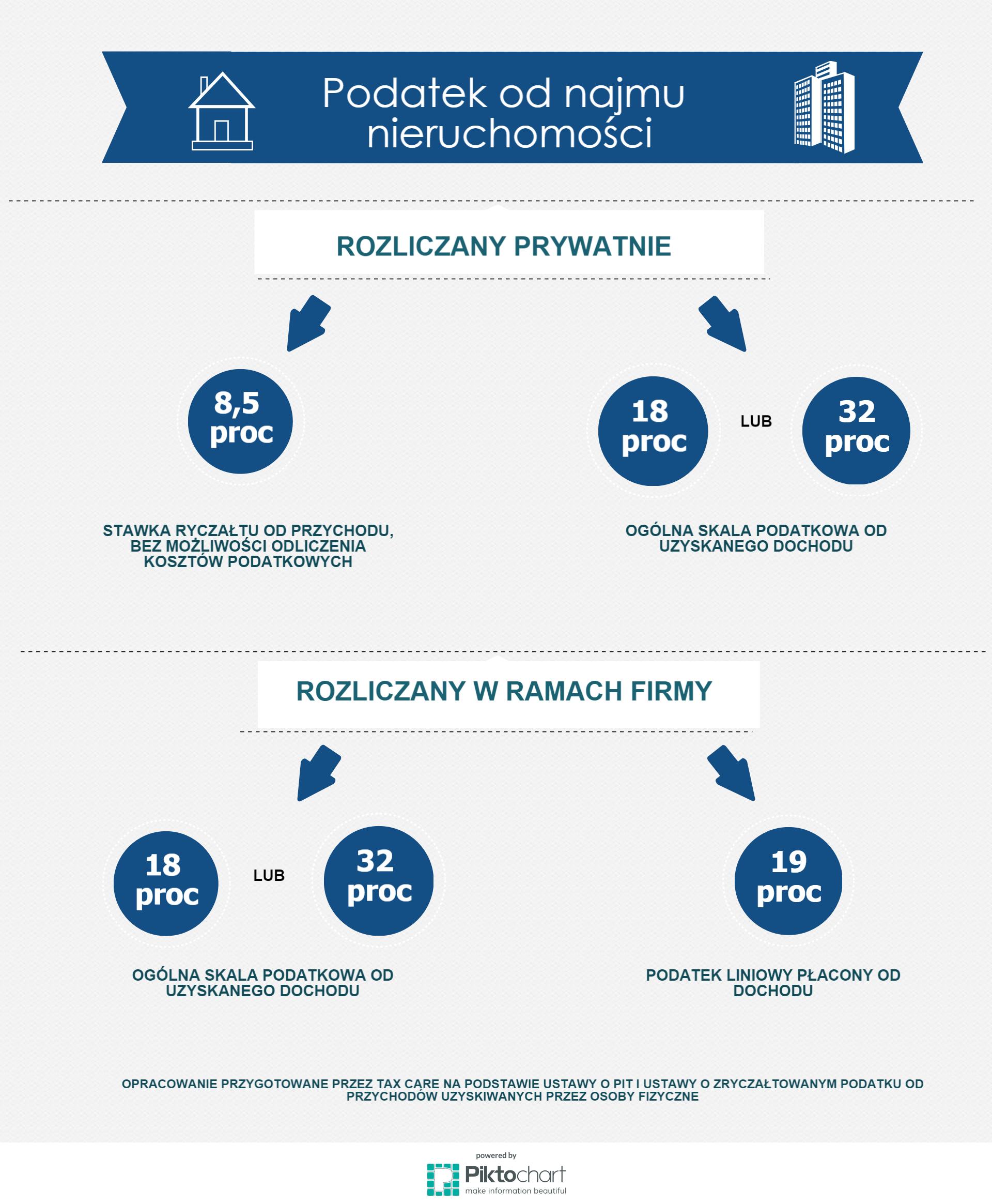 INFOGRAFIKA TAX CARE - Podatek od najmu nieruchomości