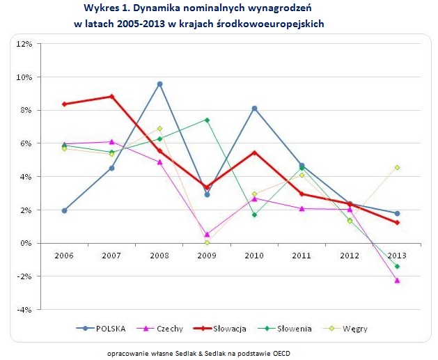 Wykres1 - Dynamika nominalnych wynagrodzeń w latach 2005-2013 w krajach środkowoeuropejskich