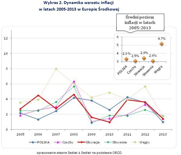 Wykres 2. Dynamika wzrostu inflacji w latach 2005-2013 w Europie Środkowej